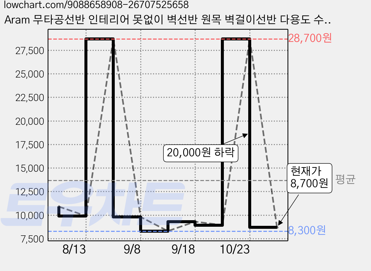 Aram 무타공선반 인테리어 못없이 벽선반 원목 벽걸이선반 다용도 수납선반, 오크우드, 1단 가격 변동 차트, 현재가 8,700원, 관측 최저가 8,300원