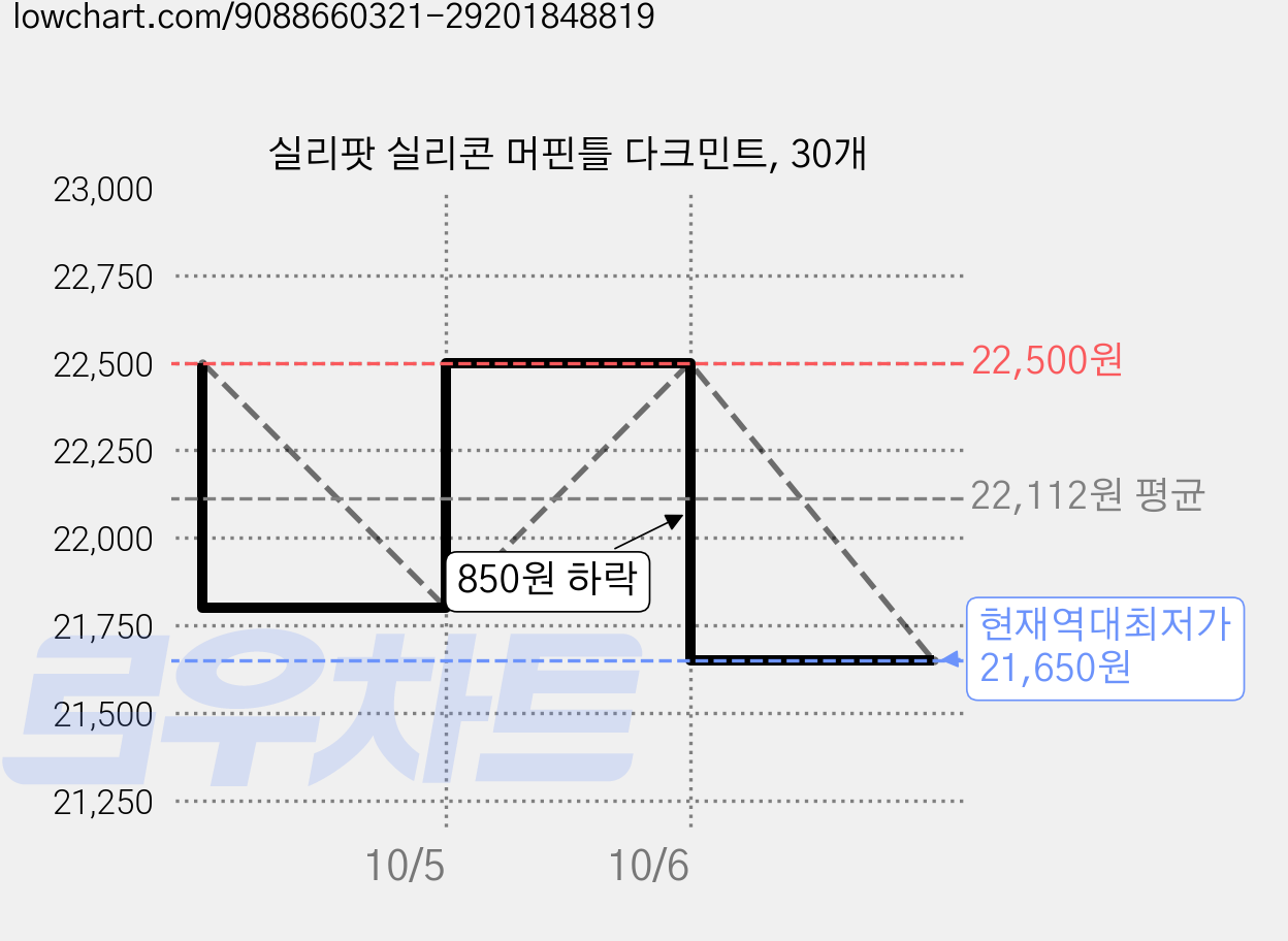 실리팟 실리콘 머핀틀 다크민트, 30개 가격 변동 차트, 현재가 21,650원, 역대최저가