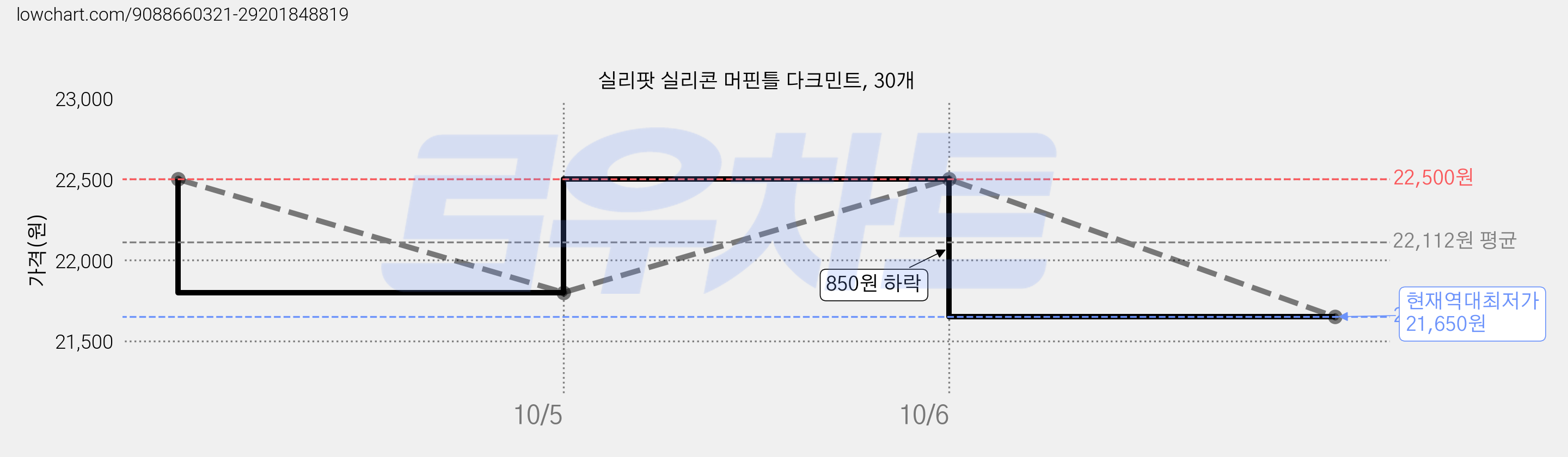 실리팟 실리콘 머핀틀 다크민트, 30개 가격 변동 차트, 현재가 21,650원, 역대최저가