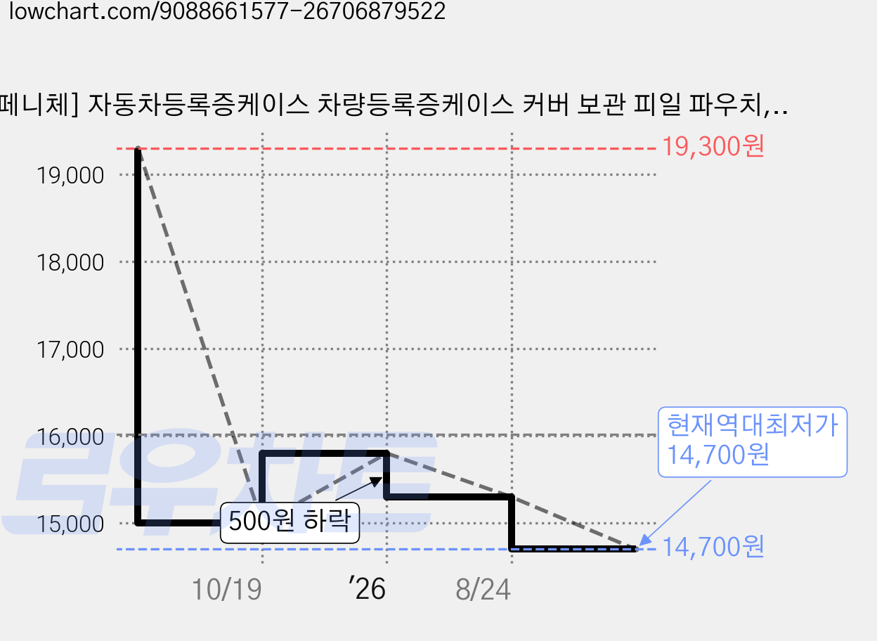 [페니체] 자동차등록증케이스 차량등록증케이스 커버 보관 피일 파우치, 네이비, 1개 가격 변동 차트, 현재가 14,700원, 역대최저가