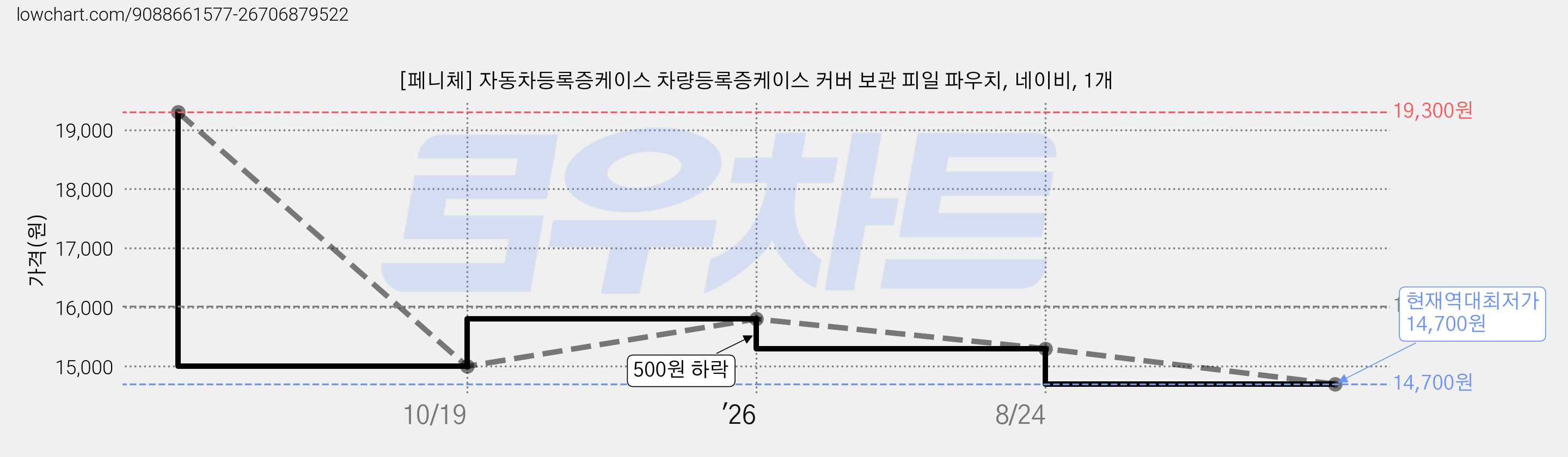 [페니체] 자동차등록증케이스 차량등록증케이스 커버 보관 피일 파우치, 네이비, 1개 가격 변동 차트, 현재가 14,700원, 역대최저가