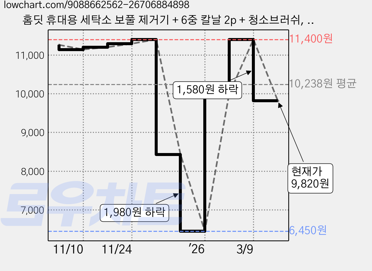 홈딧 휴대용 세탁소 보풀 제거기 + 6중 칼날 2p + 청소브러쉬, 그레이, BF01 가격 변동 차트, 현재가 9,820원, 관측 최저가 6,450원