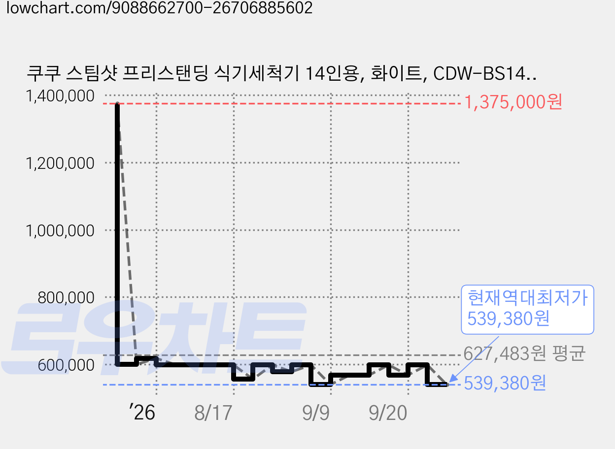 쿠쿠 스팀샷 프리스탠딩 식기세척기 14인용, 화이트, CDW-BS1410UWE, 방문설치 가격 변동 차트, 현재가 539,380원, 역대최저가