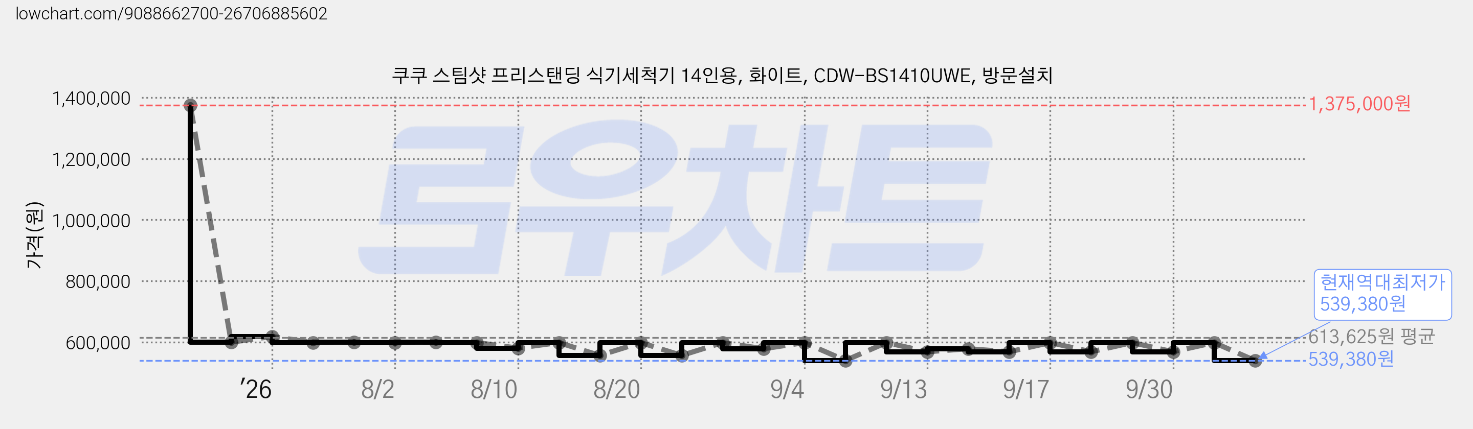 쿠쿠 스팀샷 프리스탠딩 식기세척기 14인용, 화이트, CDW-BS1410UWE, 방문설치 가격 변동 차트, 현재가 539,380원, 역대최저가