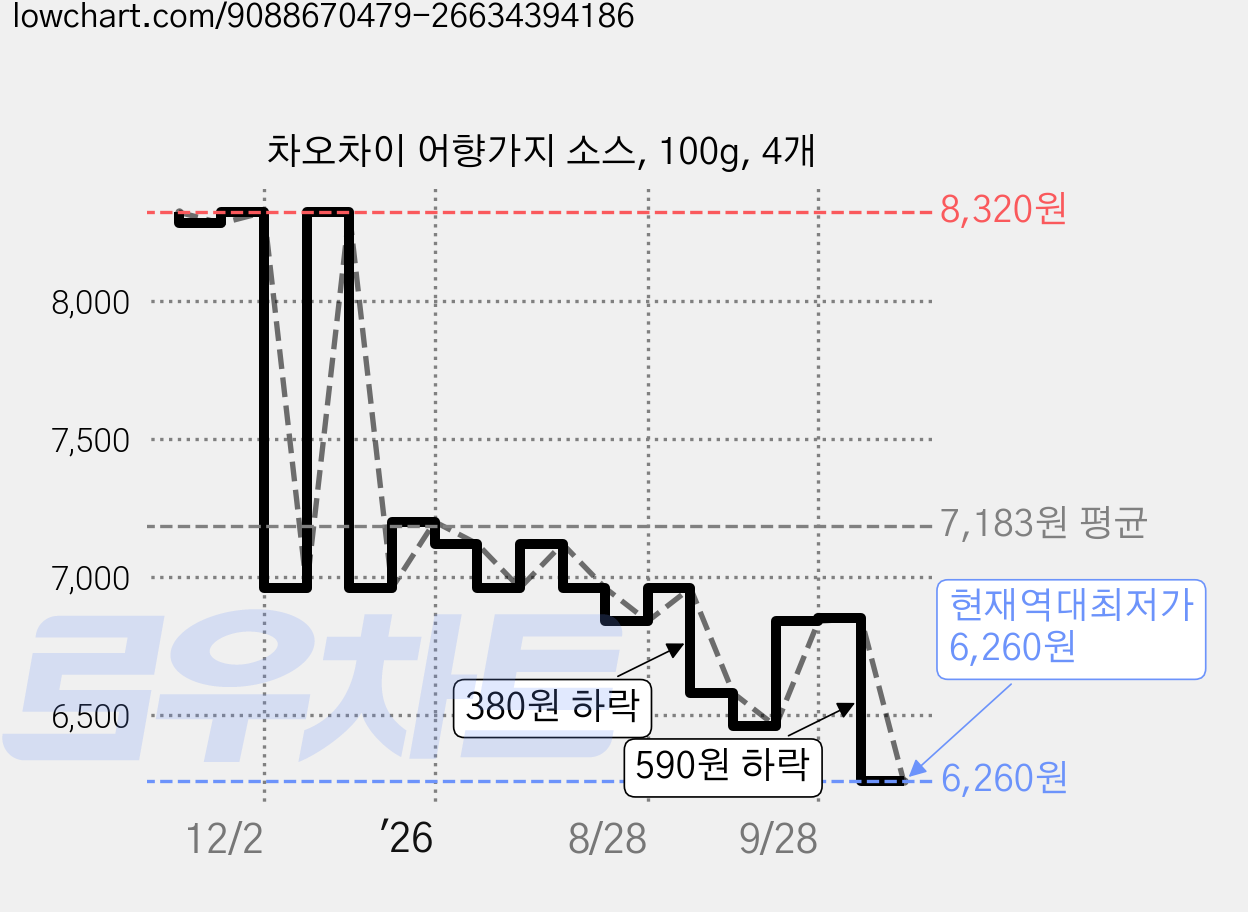 차오차이 어향가지 소스, 100g, 4개 가격 변동 차트, 현재가 6,260원, 역대최저가