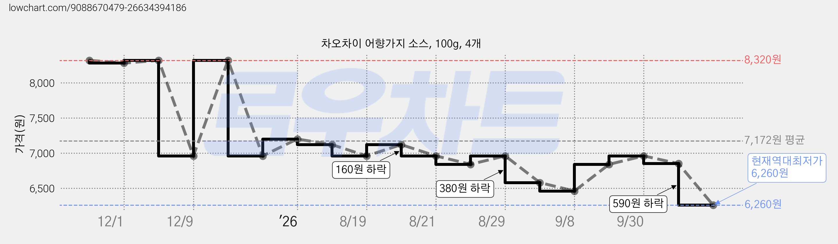 차오차이 어향가지 소스, 100g, 4개 가격 변동 차트, 현재가 6,260원, 역대최저가