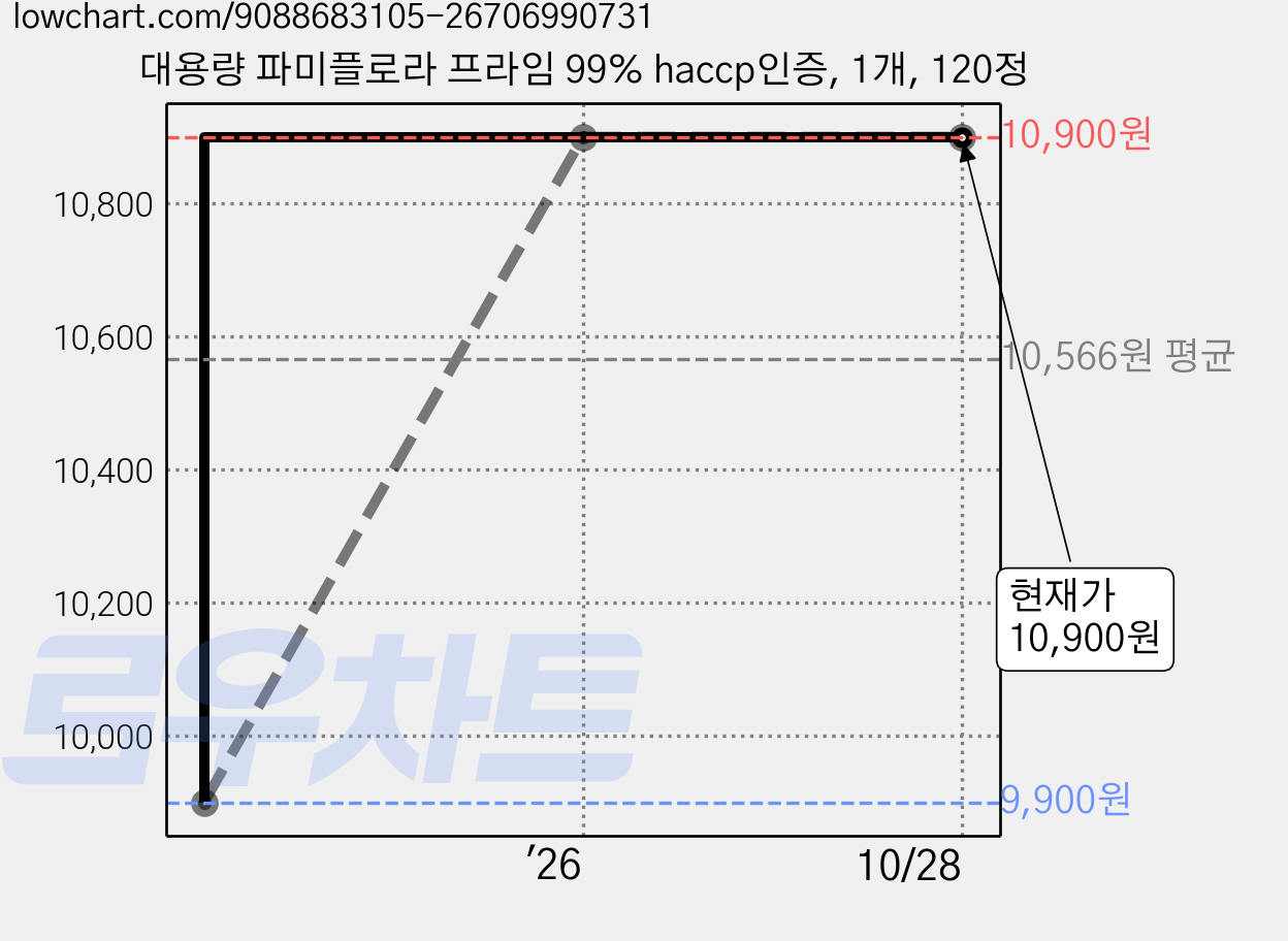 대용량 파미플로라 프라임 99% haccp인증, 1개, 120정 가격 변동 차트, 현재가 10,900원, 관측 최저가 9,900원