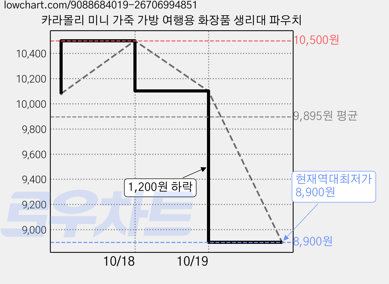 카라몰리 미니 가죽 가방 여행용 화장품 생리대 파우치 가격 변동 차트, 현재가 8,900원, 역대최저가