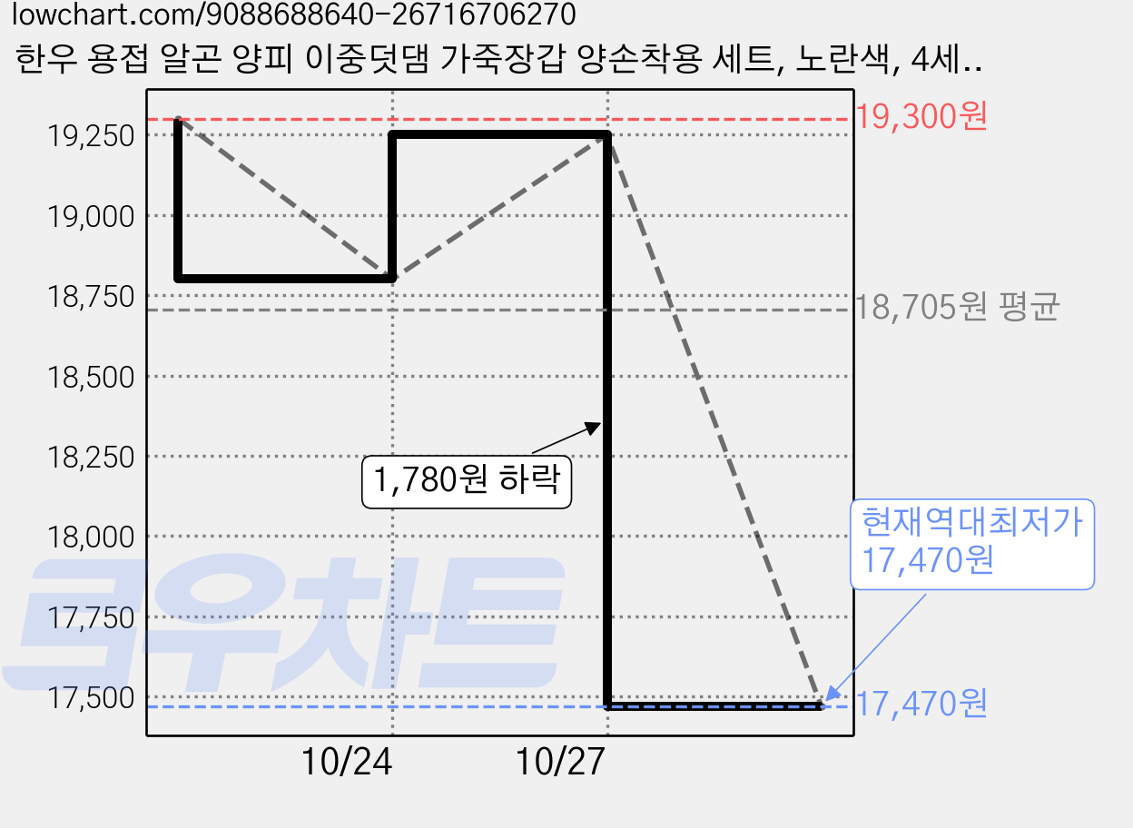 한우 용접 알곤 양피 이중덧댐 가죽장갑 양손착용 세트, 노란색, 4세트 가격 변동 차트, 현재가 17,470원, 역대최저가
