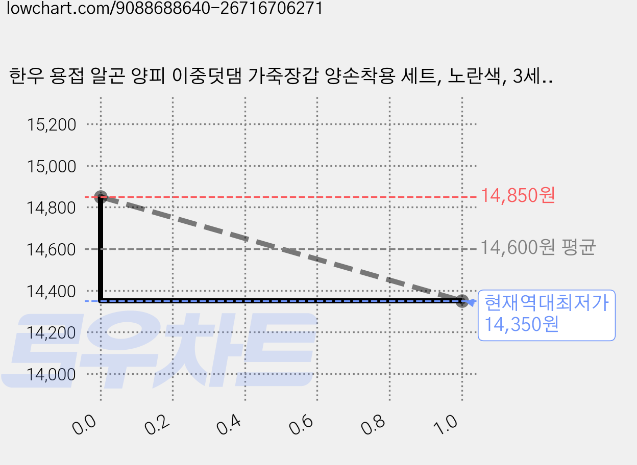 한우 용접 알곤 양피 이중덧댐 가죽장갑 양손착용 세트, 노란색, 3세트 가격 변동 차트, 현재가 14,350원, 역대최저가