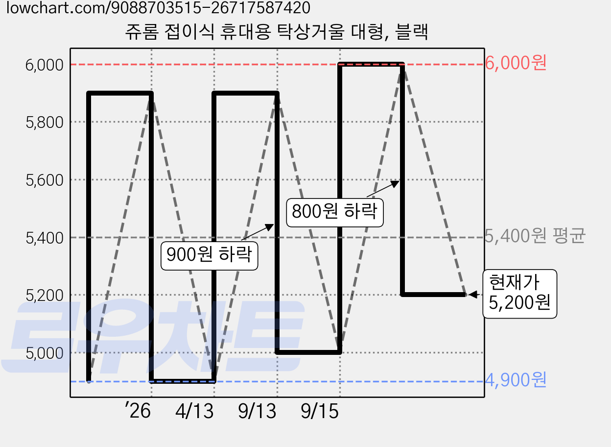 쥬롬 접이식 휴대용 탁상거울 대형, 블랙 가격 변동 차트, 현재가 5,200원, 관측 최저가 4,900원