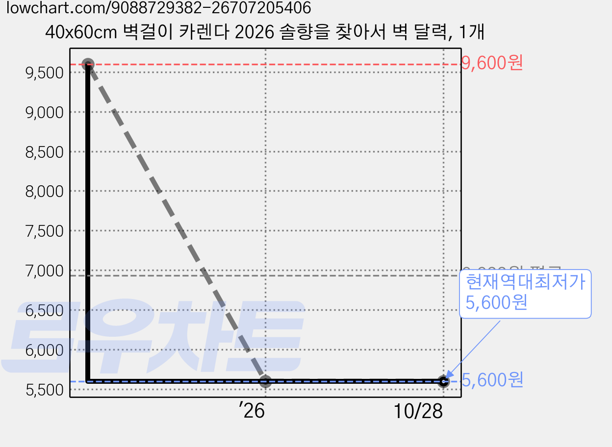 40x60cm 벽걸이 카렌다 2026 솔향을 찾아서 벽 달력, 1개 가격 변동 차트, 현재가 5,600원, 역대최저가