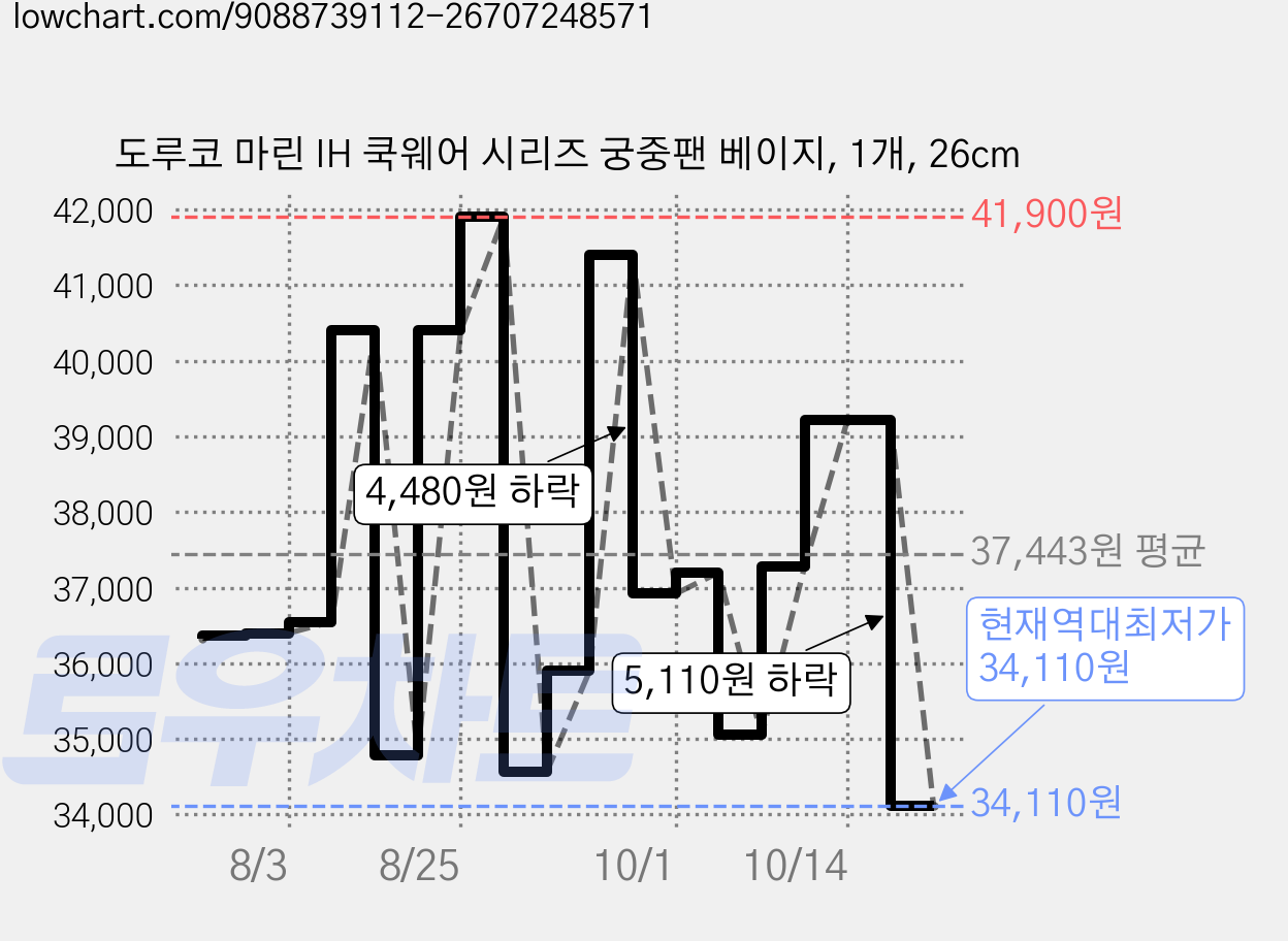 도루코 마린 IH 쿡웨어 시리즈 궁중팬 베이지, 1개, 26cm 가격 변동 차트, 현재가 34,110원, 역대최저가