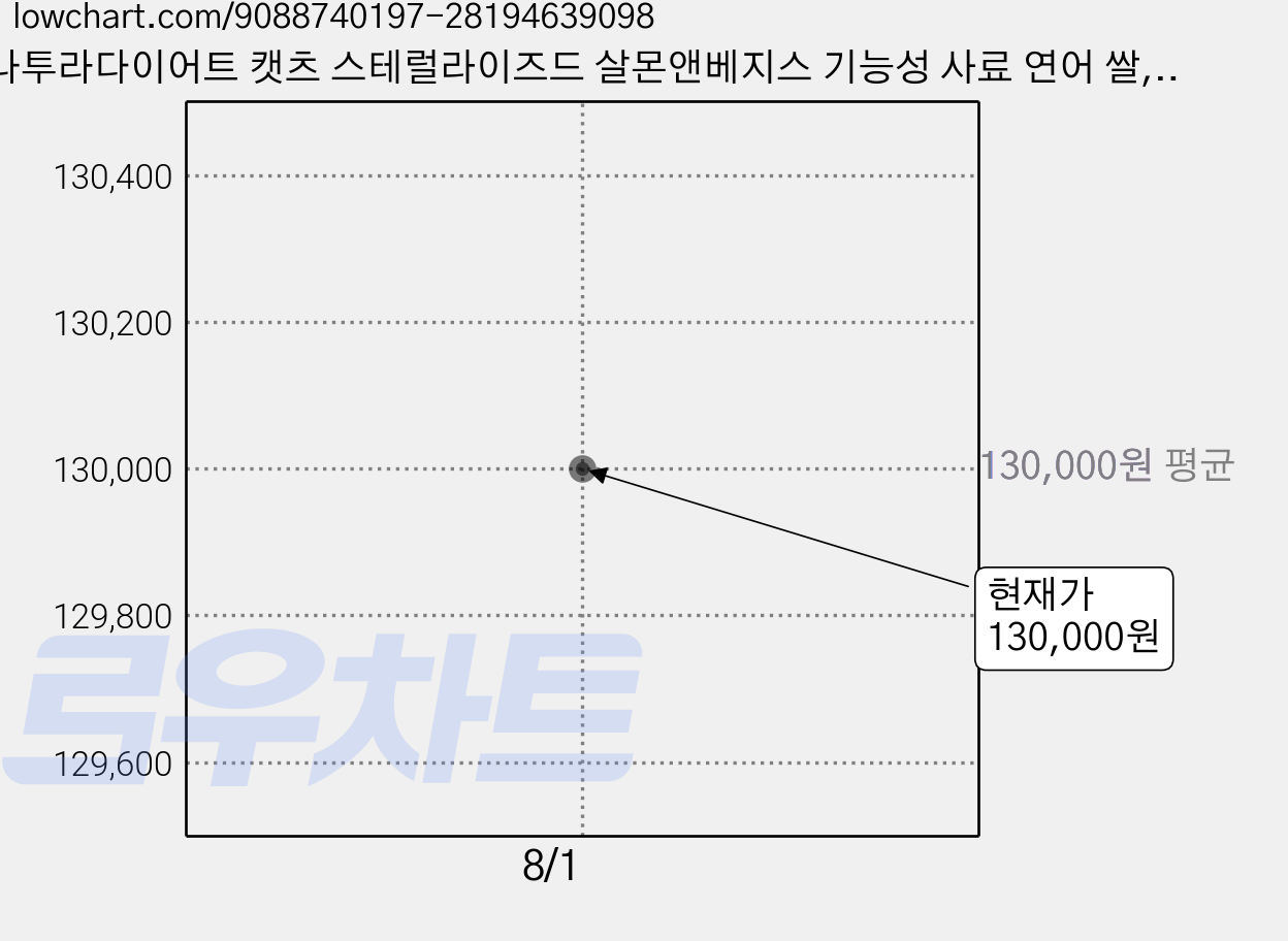 나투라다이어트 캣츠 스테럴라이즈드 살몬앤베지스 기능성 사료 연어 쌀, 저지방, 1.5kg, 4개 가격 변동 차트, 현재가 130,000원