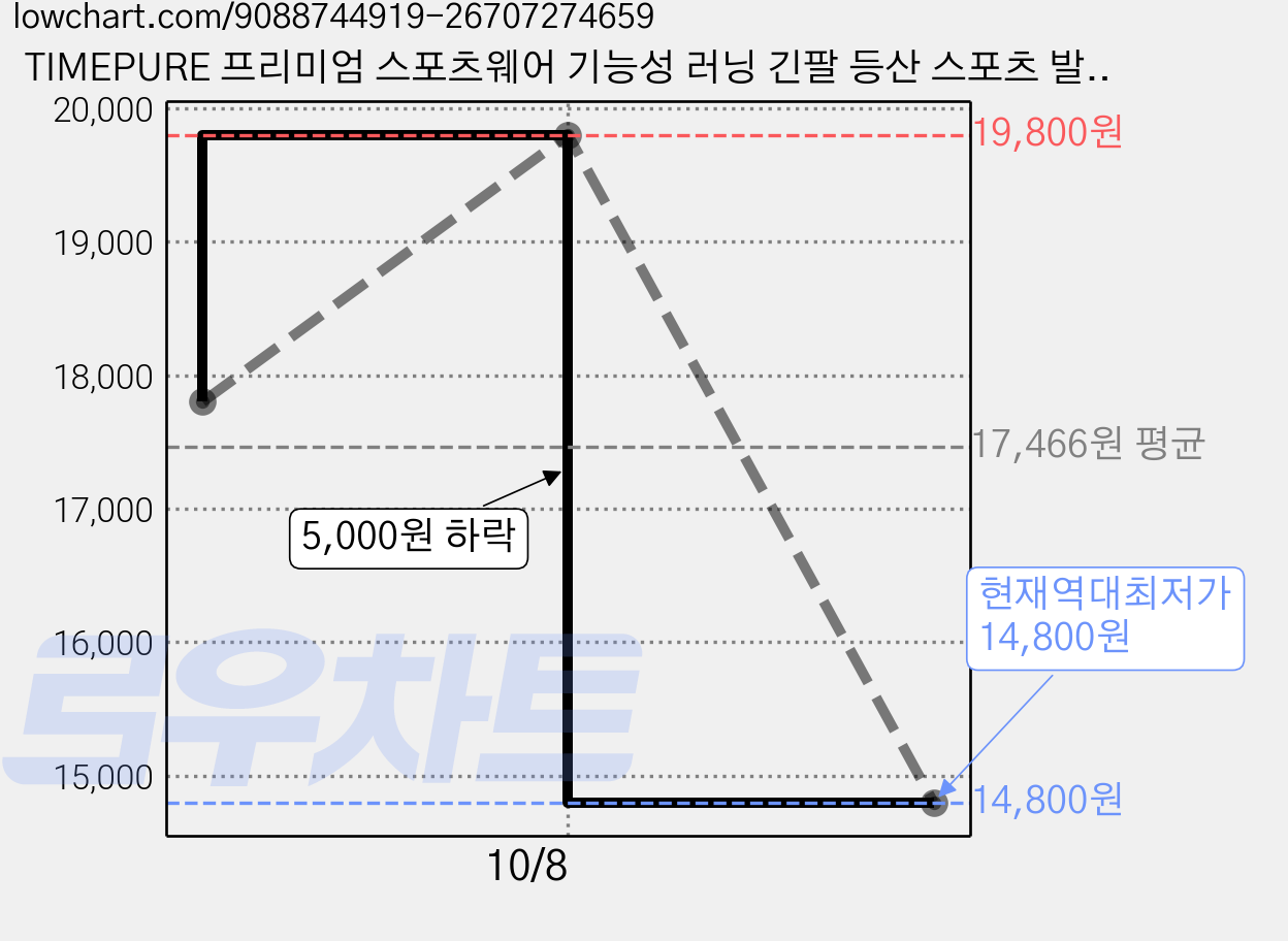 TIMEPURE 프리미엄 스포츠웨어 기능성 러닝 긴팔 등산 스포츠 발열 긴팔 티셔츠 통기성 자전거 긴팔 남녀공용 가격 변동 차트, 현재가 14,800원, 역대최저가