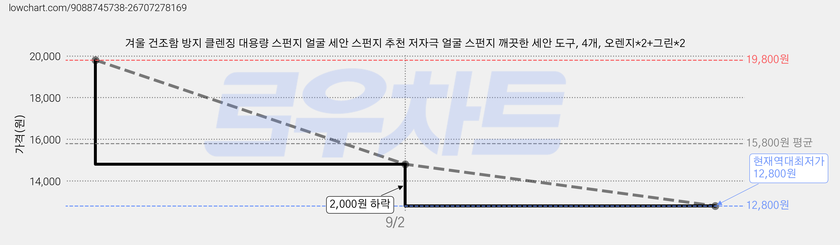 겨울 건조함 방지 클렌징 대용량 스펀지 얼굴 세안 스펀지 추천 저자극 얼굴 스펀지 깨끗한 세안 도구, 4개, 오렌지*2+그린*2 가격 변동 차트, 현재가 12,800원, 역대최저가
