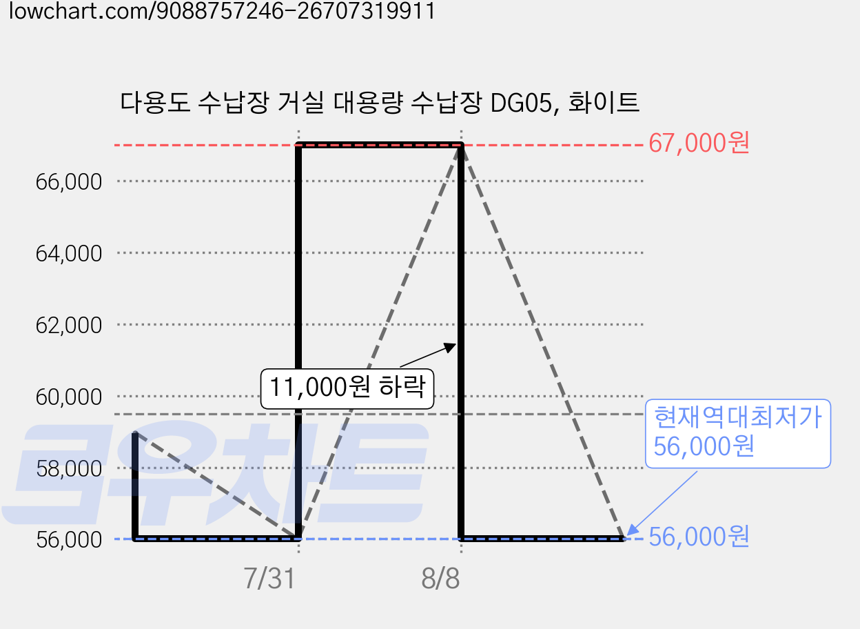다용도 수납장 거실 대용량 수납장 DG05, 화이트 가격 변동 차트, 현재가 56,000원, 역대최저가