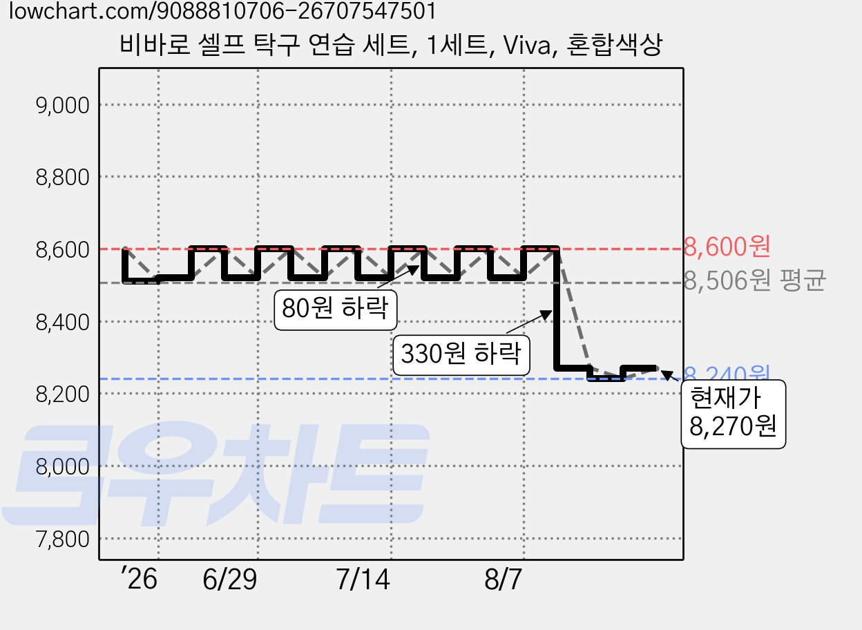 비바로 셀프 탁구 연습 세트, 1세트, Viva, 혼합색상 가격 변동 차트, 현재가 8,270원, 관측 최저가 8,240원