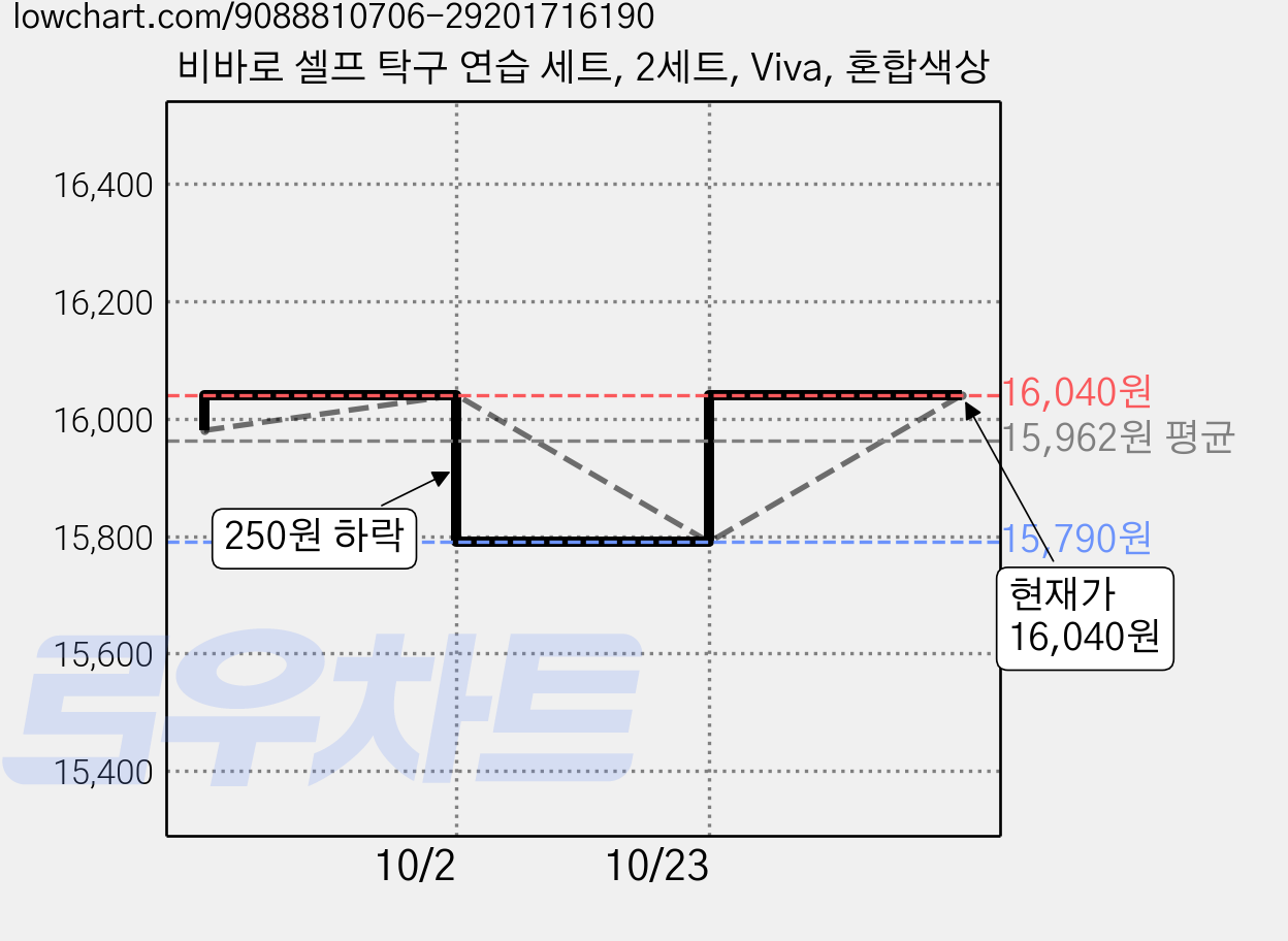 비바로 셀프 탁구 연습 세트, 2세트, Viva, 혼합색상 가격 변동 차트, 현재가 16,040원, 관측 최저가 15,790원