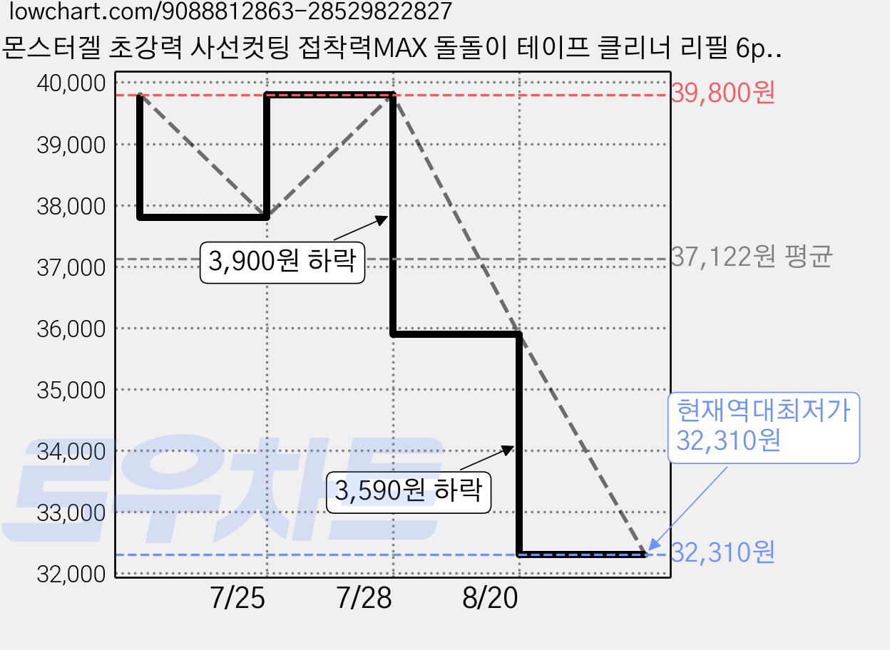 몬스터겔 초강력 사선컷팅 접착력MAX 돌돌이 테이프 클리너 리필 6p, 2개 가격 변동 차트, 현재가 32,310원, 역대최저가