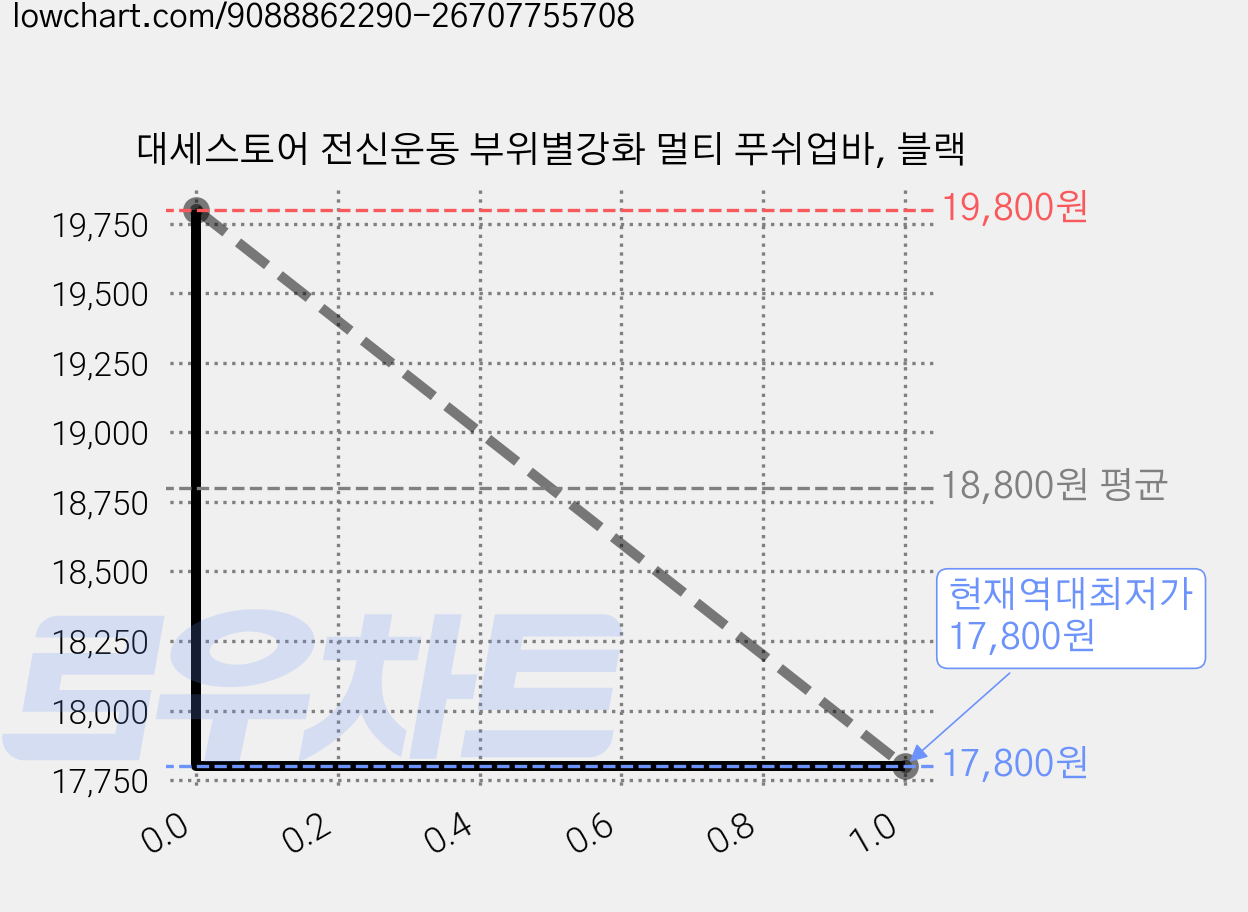 대세스토어 전신운동 부위별강화 멀티 푸쉬업바, 블랙 가격 변동 차트, 현재가 17,800원, 역대최저가