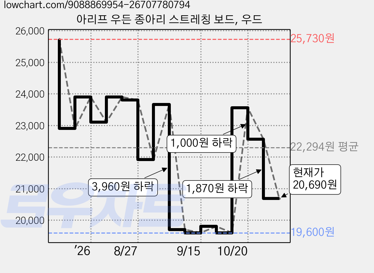 아리프 우든 종아리 스트레칭 보드, 우드 가격 변동 차트, 현재가 20,690원, 관측 최저가 19,600원