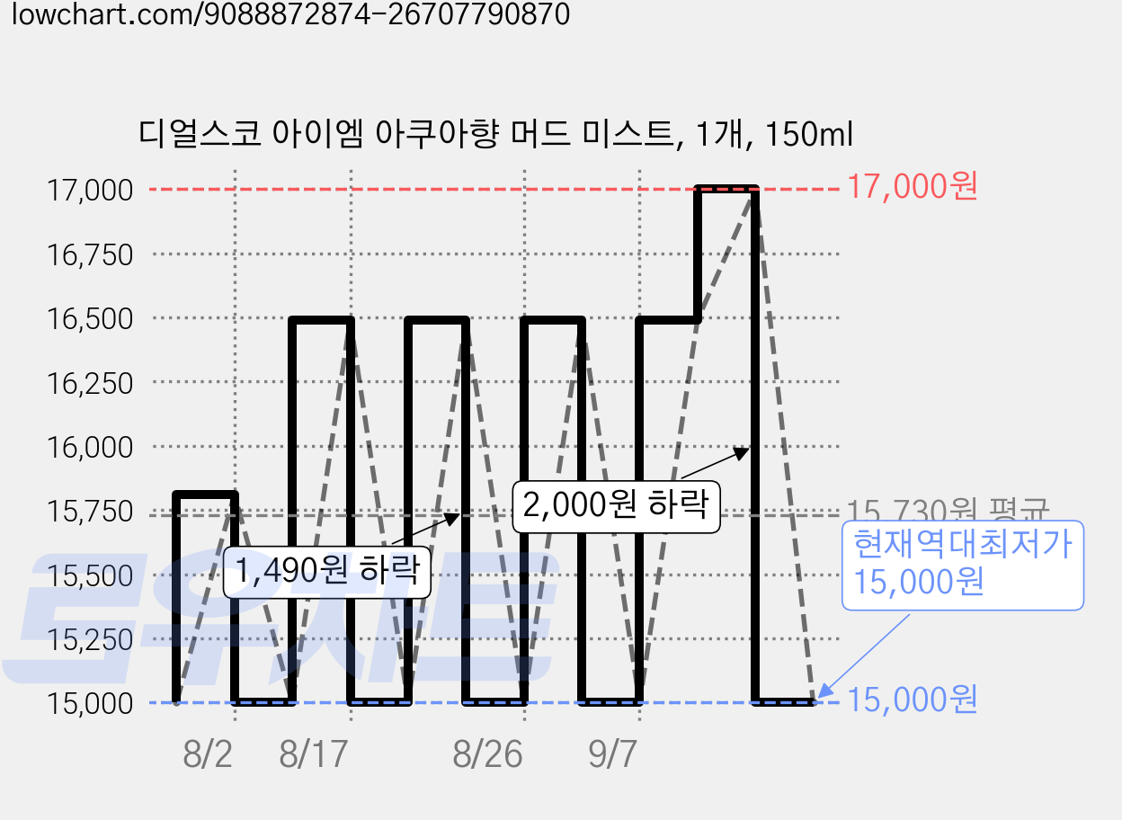 디얼스코 아이엠 아쿠아향 머드 미스트, 1개, 150ml 가격 변동 차트, 현재가 15,000원, 역대최저가