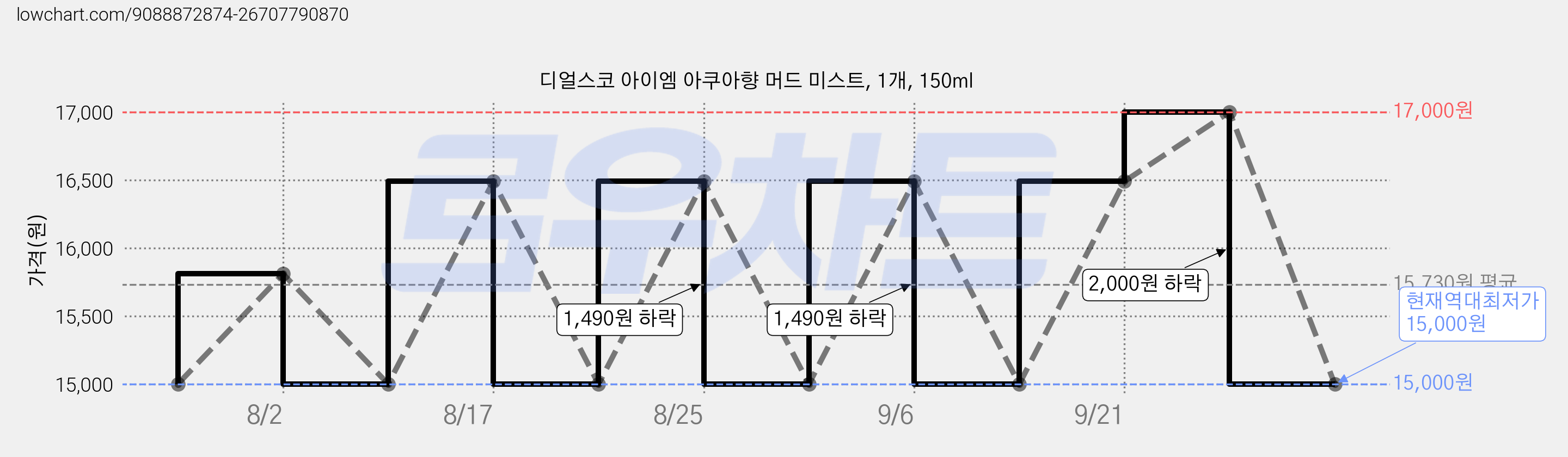 디얼스코 아이엠 아쿠아향 머드 미스트, 1개, 150ml 가격 변동 차트, 현재가 15,000원, 역대최저가