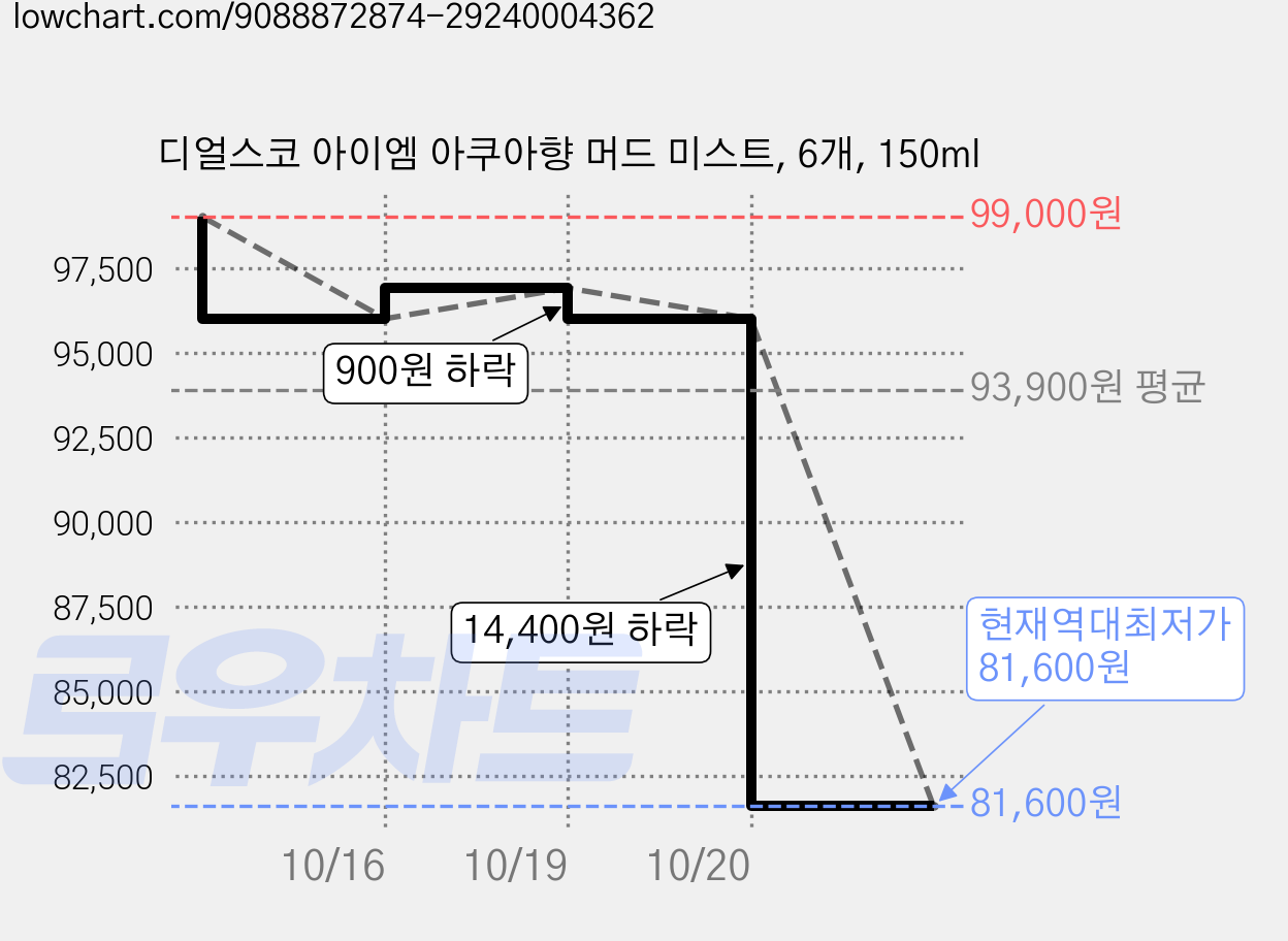 디얼스코 아이엠 아쿠아향 머드 미스트, 6개, 150ml 가격 변동 차트, 현재가 81,600원, 역대최저가