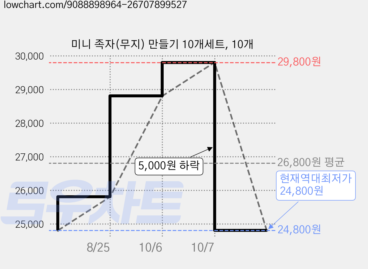 미니 족자(무지) 만들기 10개세트, 10개 가격 변동 차트, 현재가 24,800원, 역대최저가