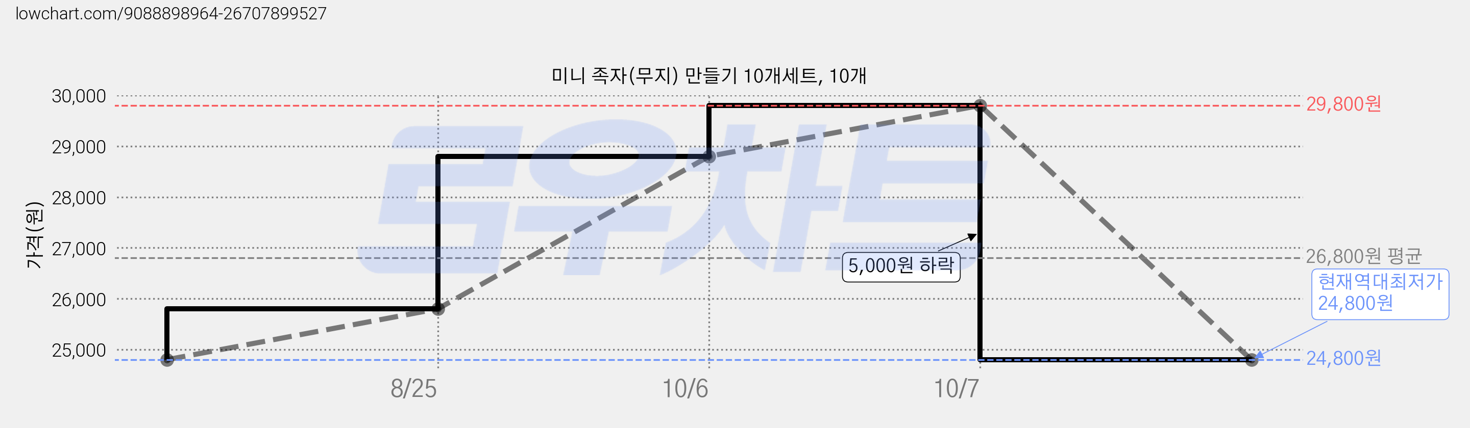 미니 족자(무지) 만들기 10개세트, 10개 가격 변동 차트, 현재가 24,800원, 역대최저가