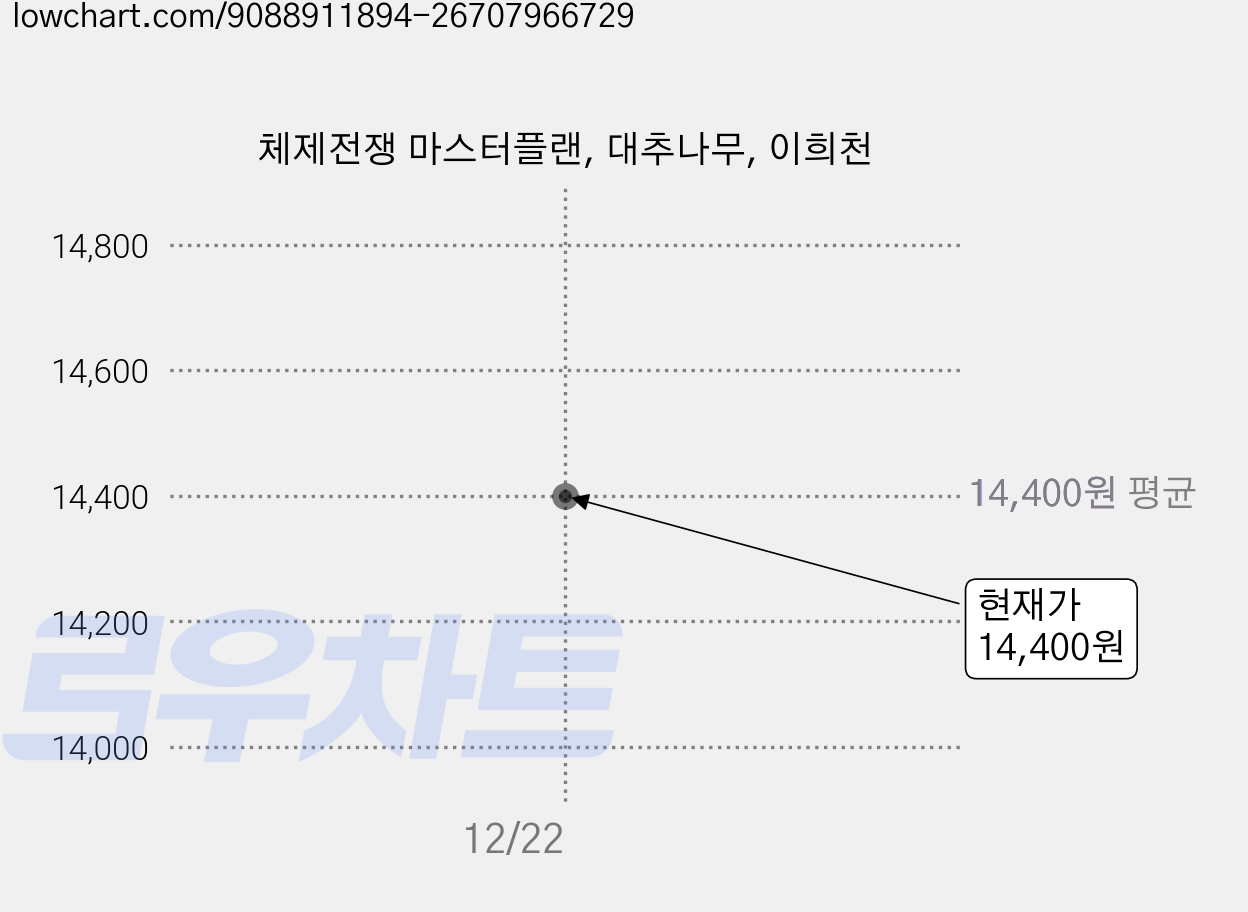 체제전쟁 마스터플랜, 대추나무, 이희천 가격 변동 차트, 현재가 14,400원
