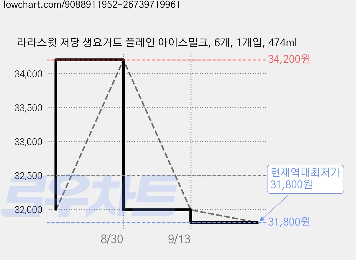 라라스윗 저당 생요거트 플레인 아이스밀크, 6개, 1개입, 474ml 가격 변동 차트, 현재가 31,800원, 역대최저가