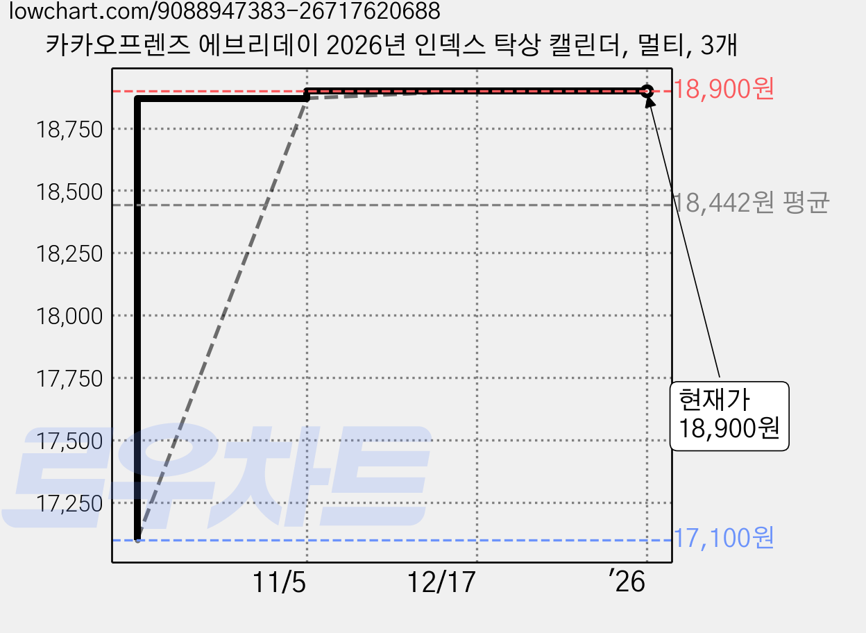 카카오프렌즈 에브리데이 2026년 인덱스 탁상 캘린더, 멀티, 3개 가격 변동 차트, 현재가 18,900원, 관측 최저가 17,100원