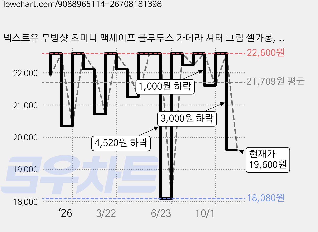 넥스트유 무빙샷 초미니 맥세이프 블루투스 카메라 셔터 그립 셀카봉, 무빙샷SP1, BT55ST-MAG, 블랙, 1개 가격 변동 차트, 현재가 19,600원, 관측 최저가 18,080원