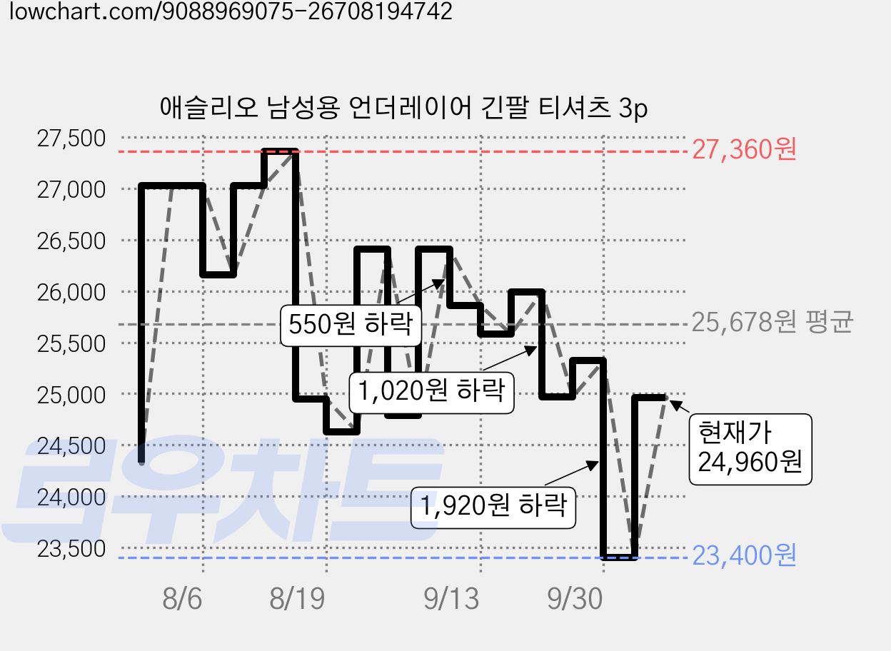 애슬리오 남성용 언더레이어 긴팔 티셔츠 3p 가격 변동 차트, 현재가 24,960원, 관측 최저가 22,960원