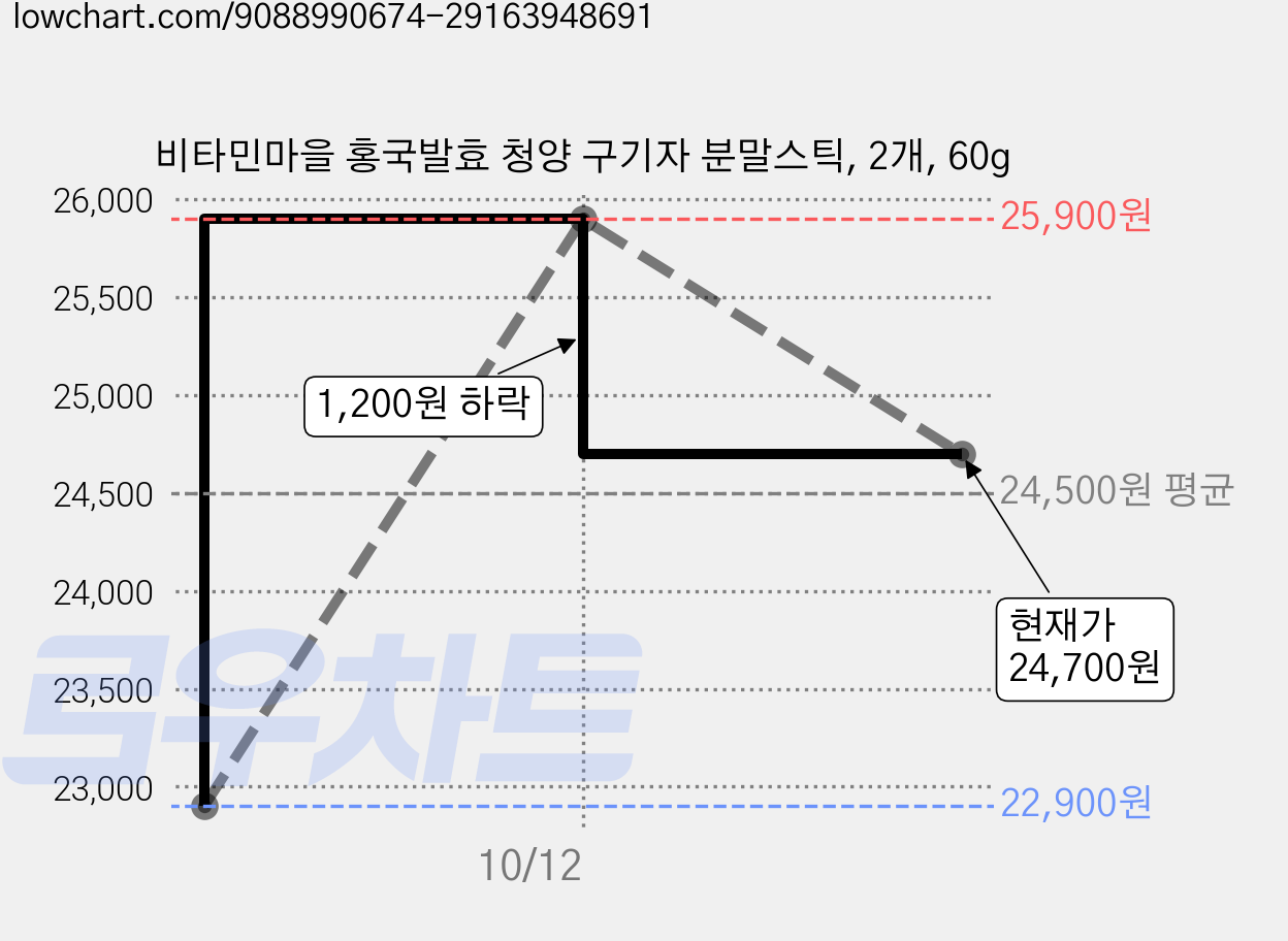 비타민마을 홍국발효 청양 구기자 분말스틱, 2개, 60g 가격 변동 차트, 현재가 24,700원, 관측 최저가 22,900원