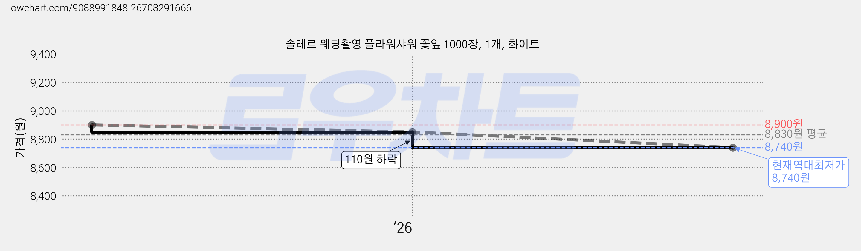 솔레르 웨딩촬영 플라워샤워 꽃잎 1000장, 1개, 화이트 가격 변동 차트, 현재가 8,740원, 역대최저가
