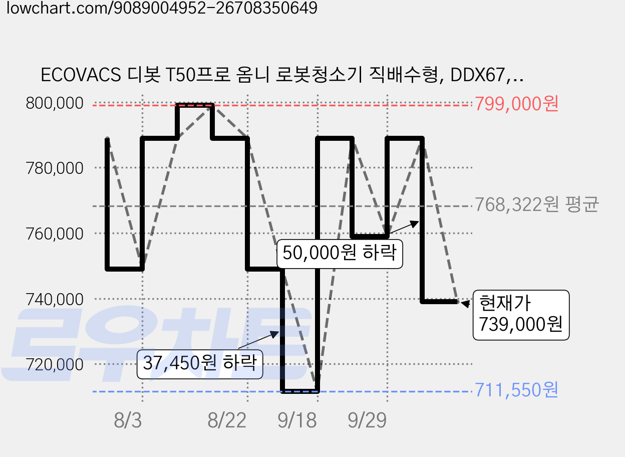 ECOVACS 디봇 T50프로 옴니 로봇청소기 직배수형, DDX67, 화이트 가격 변동 차트, 현재가 739,000원, 관측 최저가 711,550원