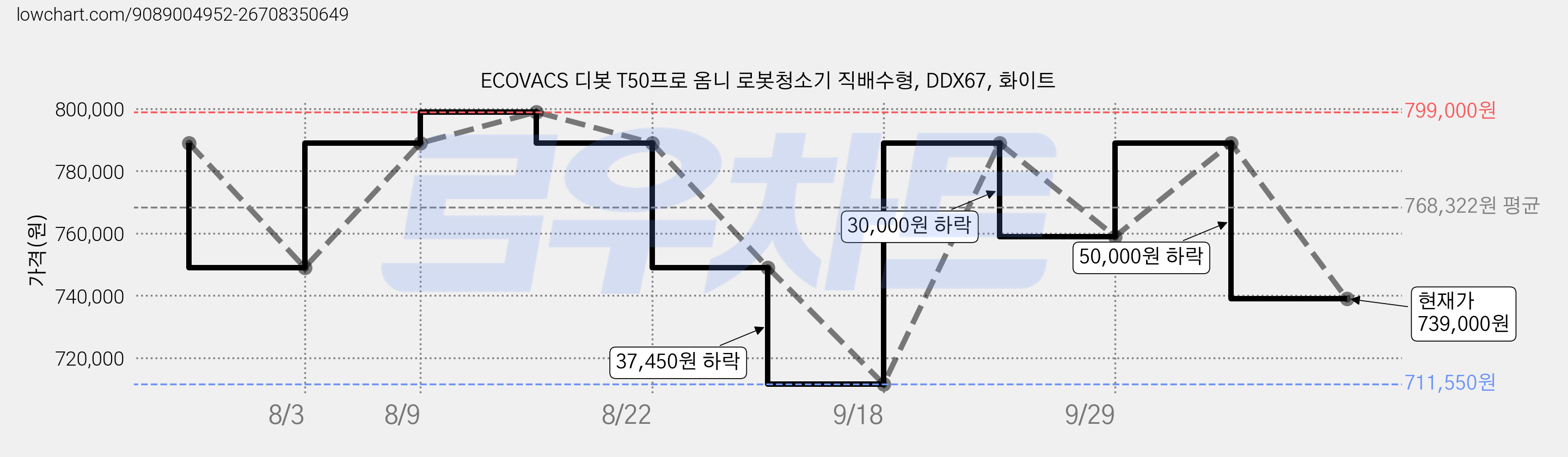 ECOVACS 디봇 T50프로 옴니 로봇청소기 직배수형, DDX67, 화이트 가격 변동 차트, 현재가 739,000원, 관측 최저가 711,550원