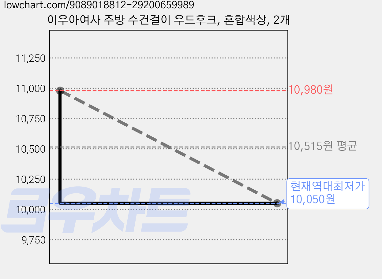 이우아여사 주방 수건걸이 우드후크, 혼합색상, 2개 가격 변동 차트, 현재가 10,050원, 역대최저가