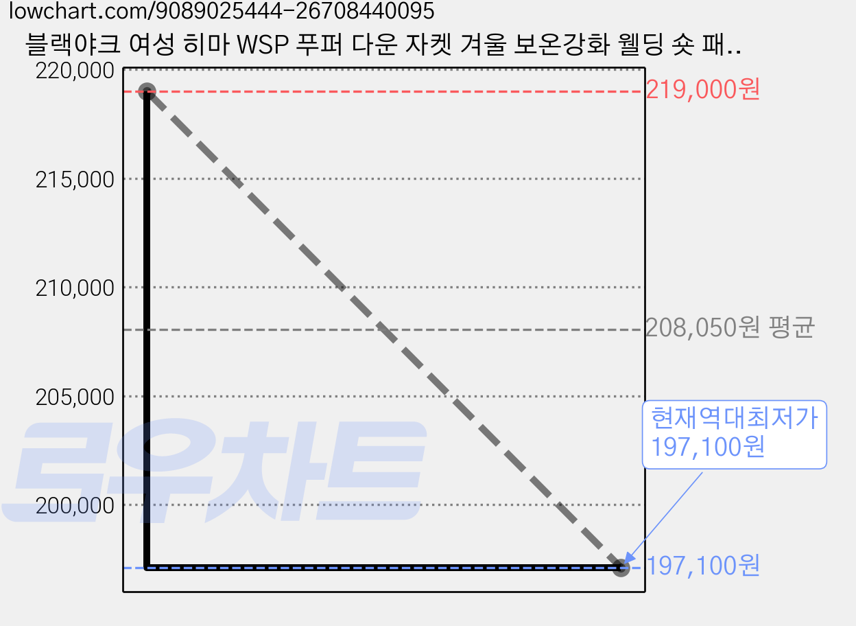 블랙야크 여성 히마 WSP 푸퍼 다운 자켓 겨울 보온강화 웰딩 숏 패딩 가격 변동 차트, 현재가 197,100원, 역대최저가