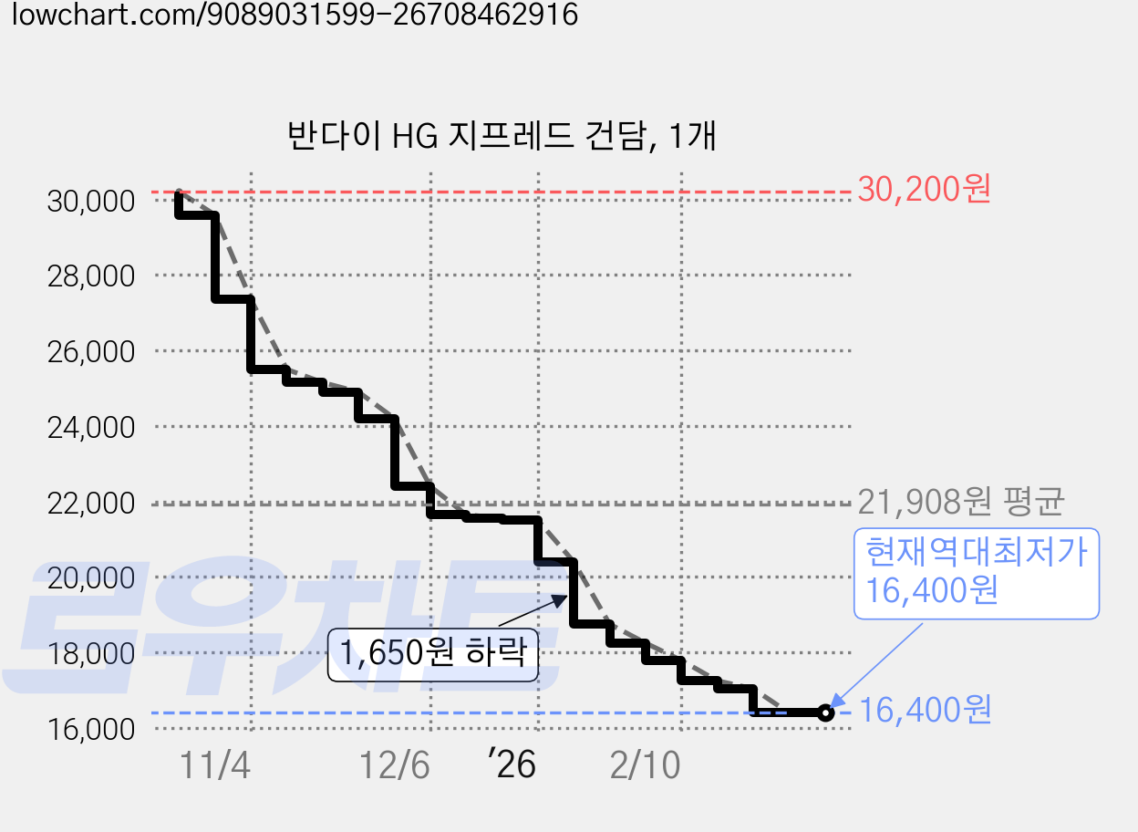 반다이 HG 지프레드 건담, 1개 가격 변동 차트, 현재가 16,400원, 역대최저가