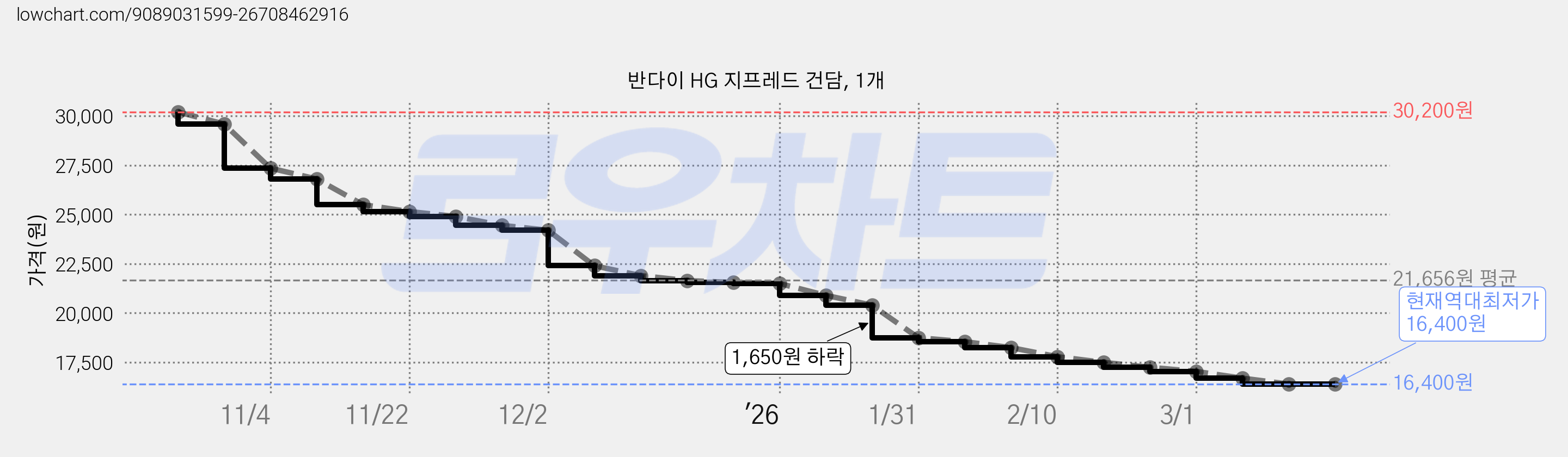 반다이 HG 지프레드 건담, 1개 가격 변동 차트, 현재가 16,400원, 역대최저가