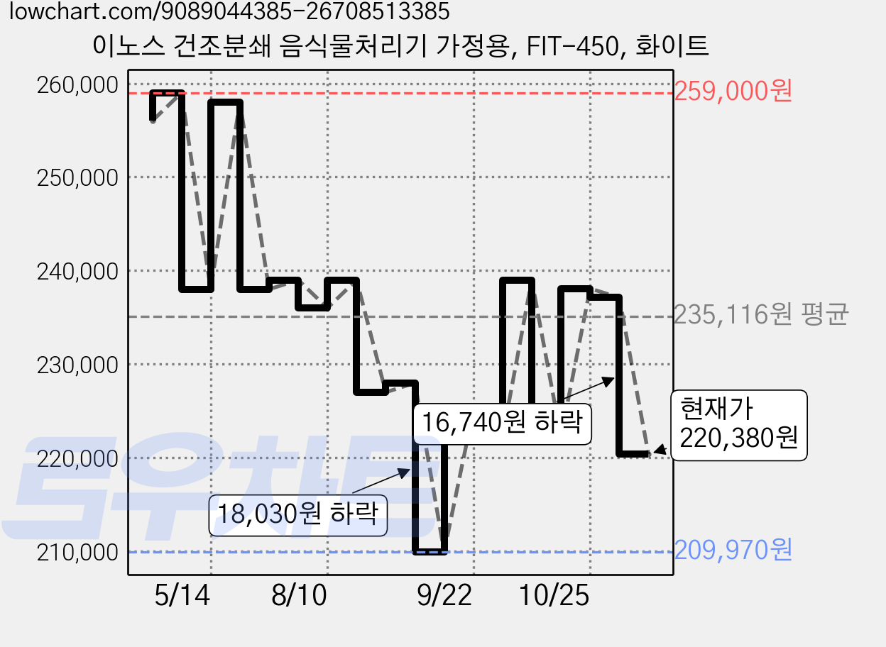 이노스 건조분쇄 음식물처리기 가정용, FIT-450, 화이트 가격 변동 차트, 현재가 220,380원, 관측 최저가 209,970원