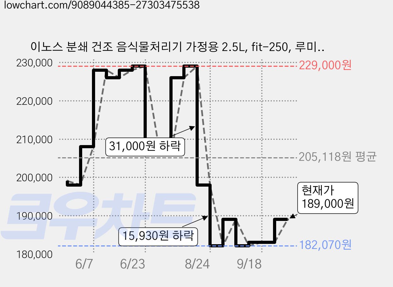 이노스 분쇄 건조 음식물처리기 가정용 2.5L, fit-250, 루미에르크림 가격 변동 차트, 현재가 189,000원, 관측 최저가 182,070원