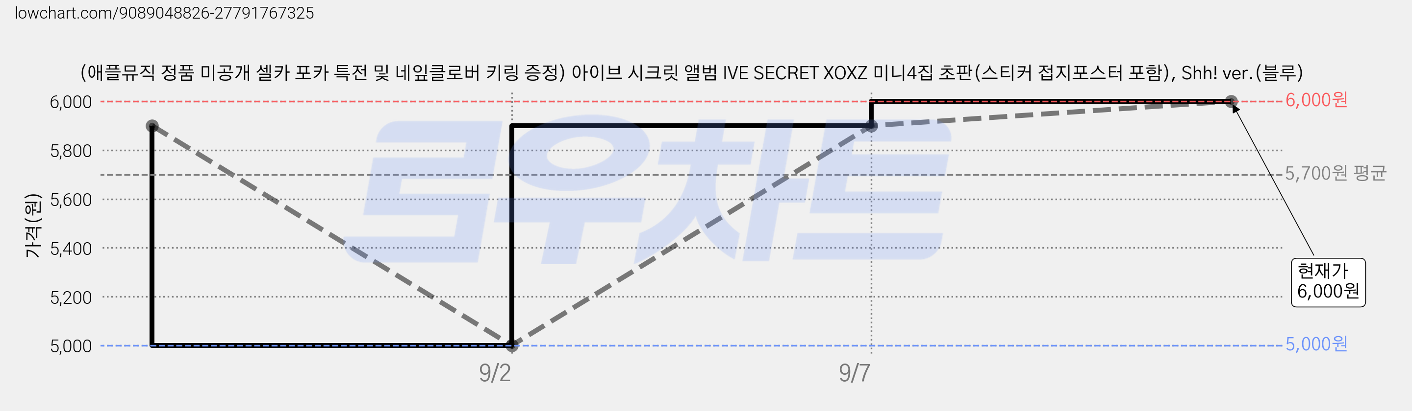 (애플뮤직 정품 미공개 셀카 포카 특전 및 네잎클로버 키링 증정) 아이브 시크릿 앨범 IVE SECRET XOXZ 미니4집 초판(스티커 접지포스터 포함), Shh! ver.(블루) 가격 변동 차트, 현재가 6,000원, 관측 최저가 5,000원