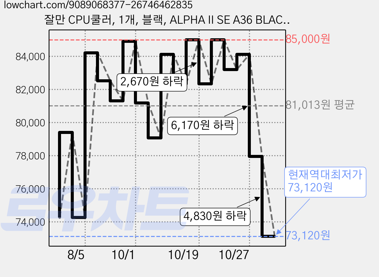 잘만 CPU쿨러, 1개, 블랙, ALPHA II SE A36 BLACK 가격 변동 차트, 현재가 73,120원, 역대최저가