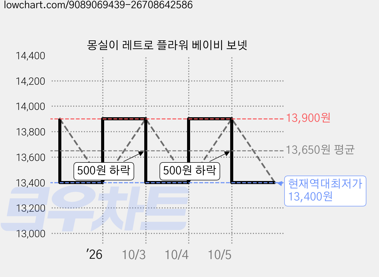 몽실이 레트로 플라워 베이비 보넷 가격 변동 차트, 현재가 13,400원, 역대최저가