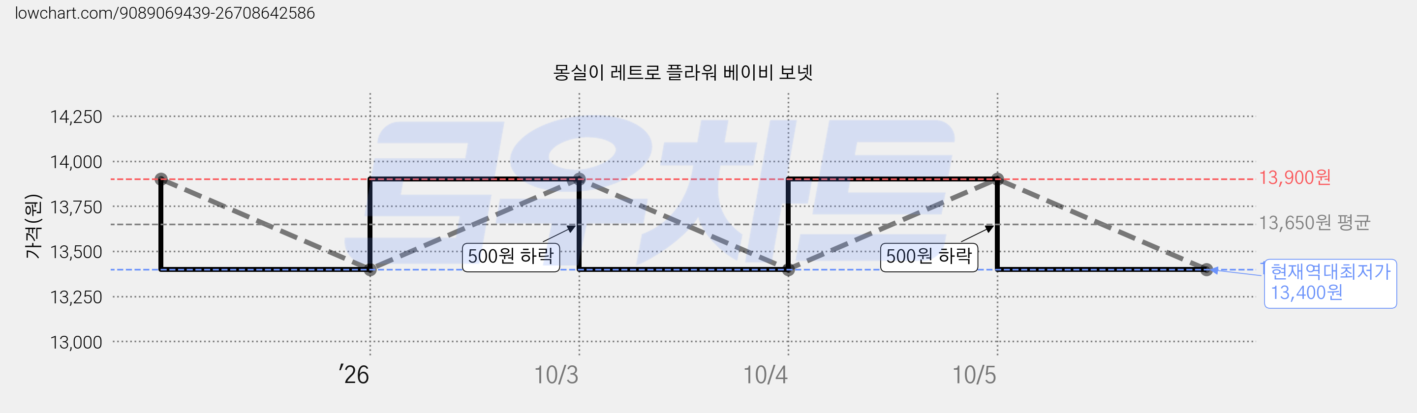 몽실이 레트로 플라워 베이비 보넷 가격 변동 차트, 현재가 13,400원, 역대최저가